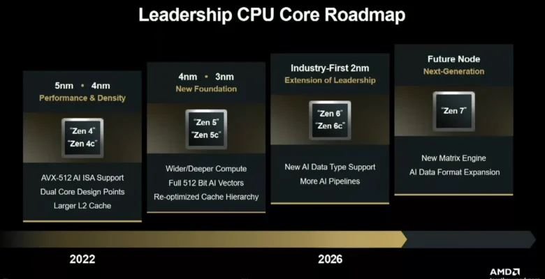 AMD Müjdeyi Verdi: AM5 Soket ile Yola Devam!
