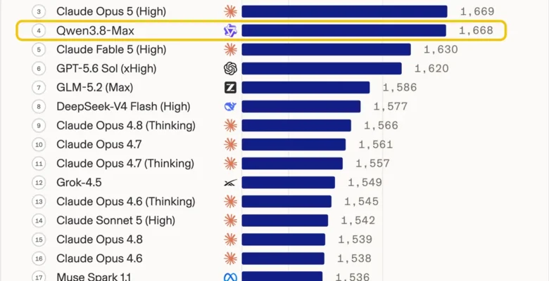 Alibaba Qwen3.8-Max Yapay Zeka Modelini Duyurdu